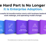 Hero banner announcing AI adoption is enterprise-led, with five colored blocks labeled Business leadership, Work redesign, Operating model change, Enterprise AI builders, and Enterprise impact.